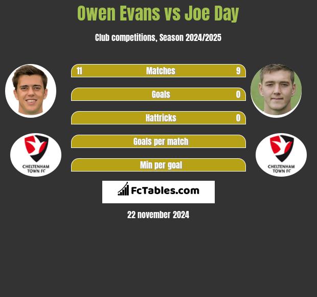 Owen Evans vs Joe Day h2h player stats