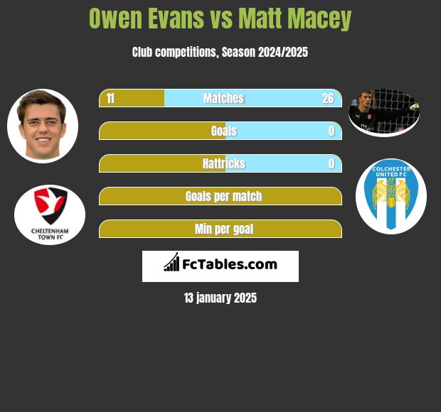 Owen Evans vs Matt Macey h2h player stats