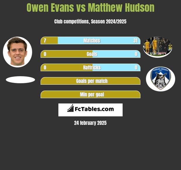 Owen Evans vs Matthew Hudson h2h player stats