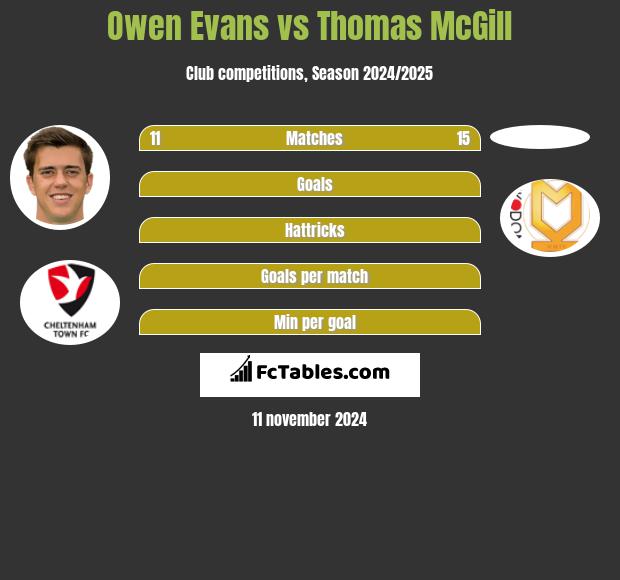 Owen Evans vs Thomas McGill h2h player stats