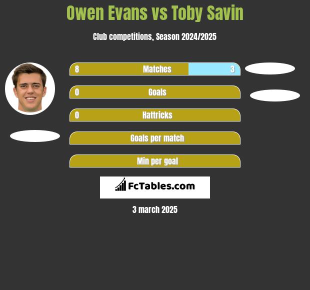 Owen Evans vs Toby Savin h2h player stats