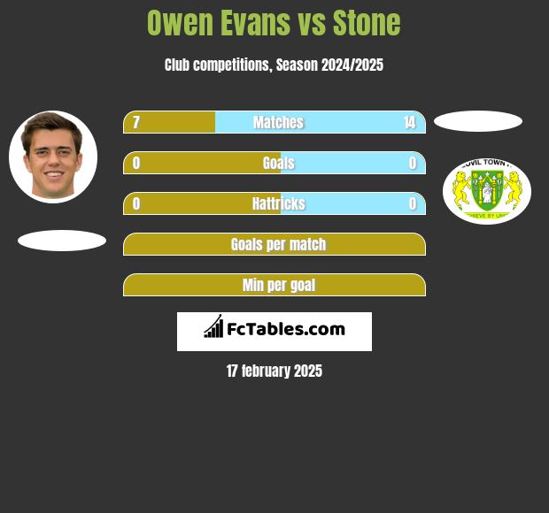 Owen Evans vs Stone h2h player stats