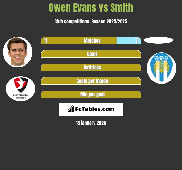 Owen Evans vs Smith h2h player stats