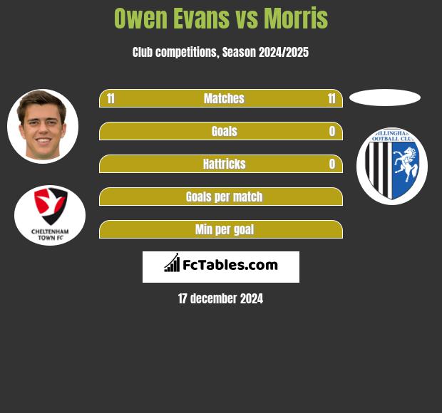 Owen Evans vs Morris h2h player stats