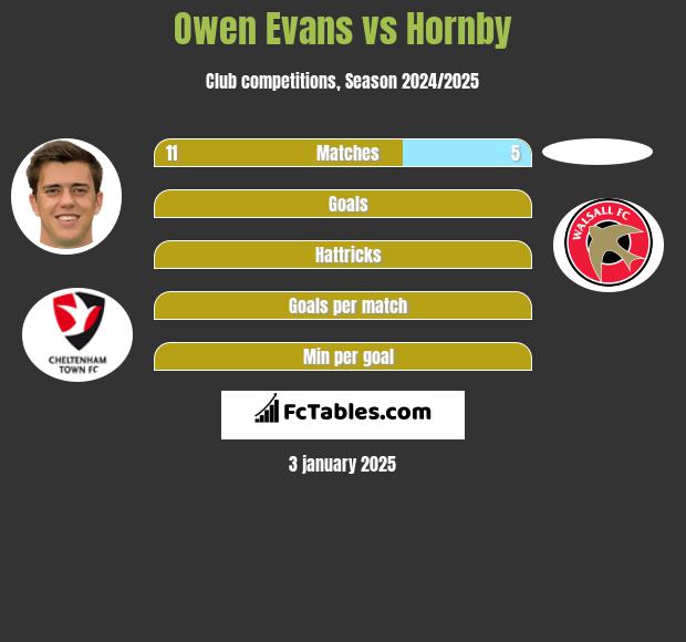 Owen Evans vs Hornby h2h player stats