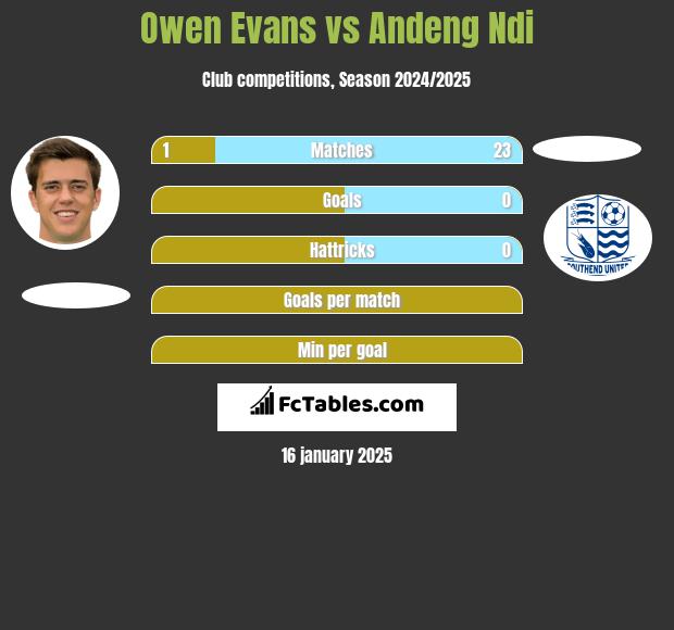 Owen Evans vs Andeng Ndi h2h player stats