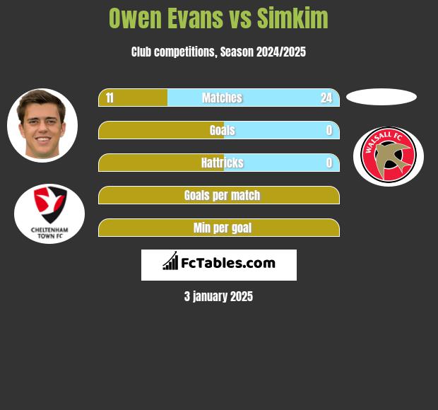 Owen Evans vs Simkim h2h player stats