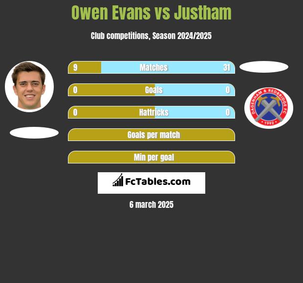 Owen Evans vs Justham h2h player stats