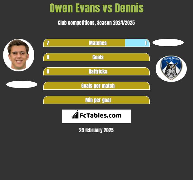 Owen Evans vs Dennis h2h player stats