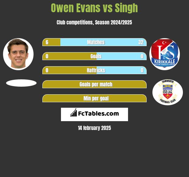 Owen Evans vs Singh h2h player stats