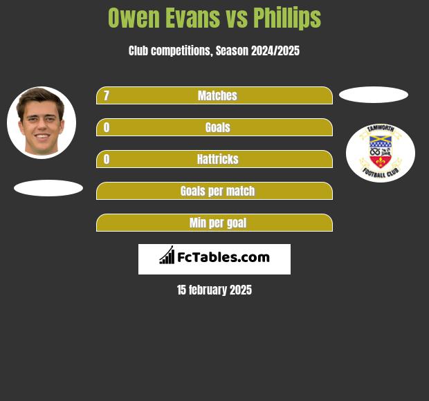 Owen Evans vs Phillips h2h player stats