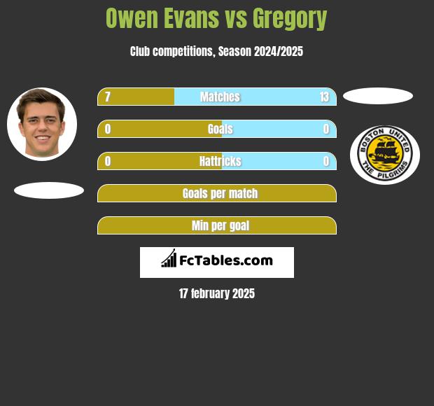 Owen Evans vs Gregory h2h player stats