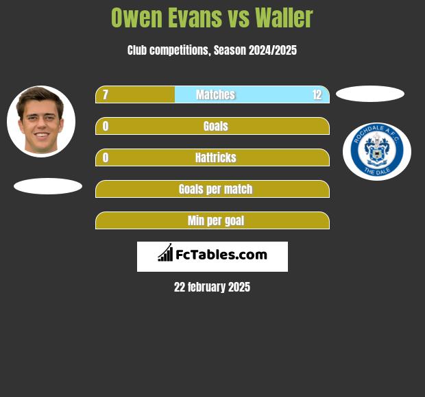 Owen Evans vs Waller h2h player stats