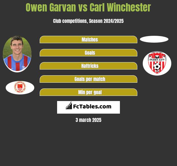 Owen Garvan vs Carl Winchester h2h player stats