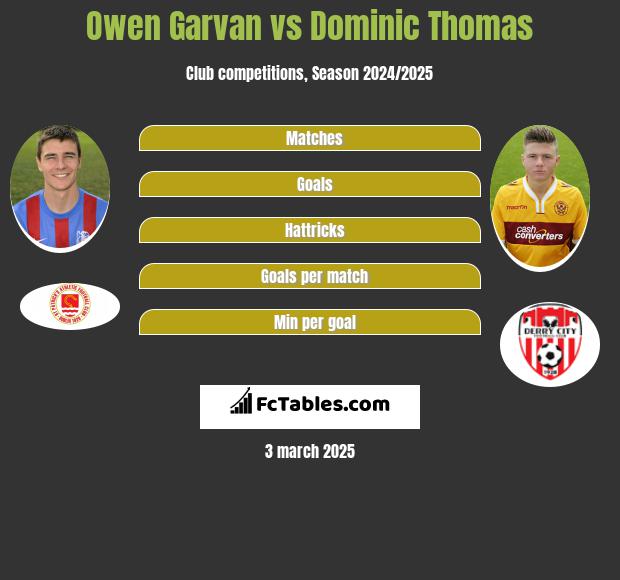 Owen Garvan vs Dominic Thomas h2h player stats