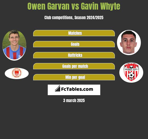 Owen Garvan vs Gavin Whyte h2h player stats