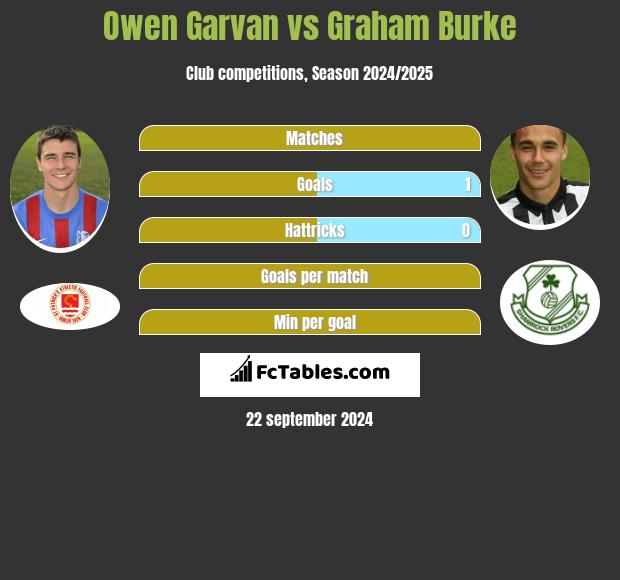 Owen Garvan vs Graham Burke h2h player stats