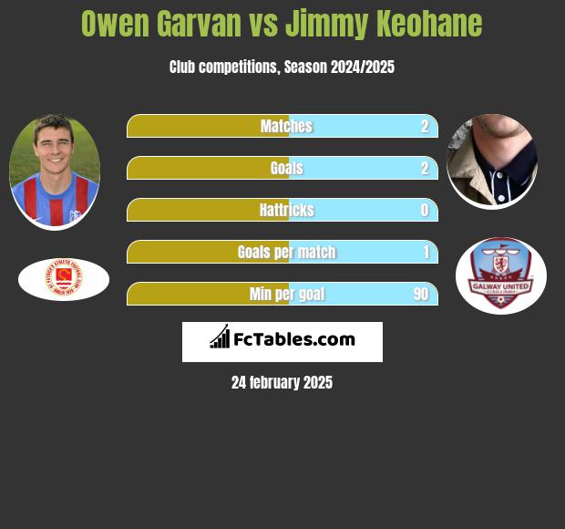 Owen Garvan vs Jimmy Keohane h2h player stats