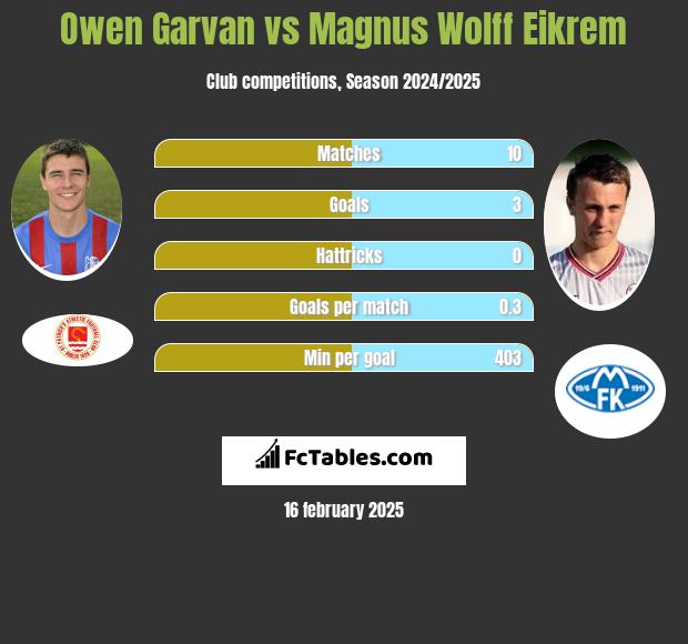 Owen Garvan vs Magnus Eikrem h2h player stats