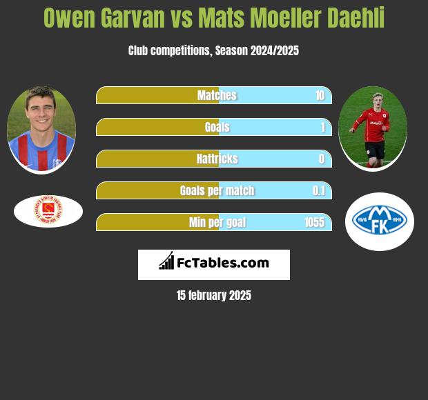 Owen Garvan vs Mats Moeller Daehli h2h player stats