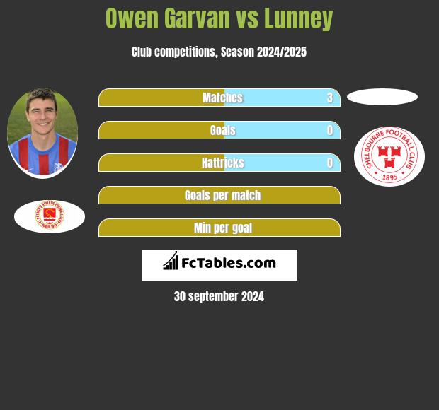 Owen Garvan vs Lunney h2h player stats