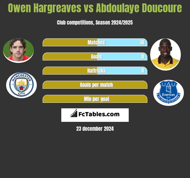 Owen Hargreaves vs Abdoulaye Doucoure h2h player stats