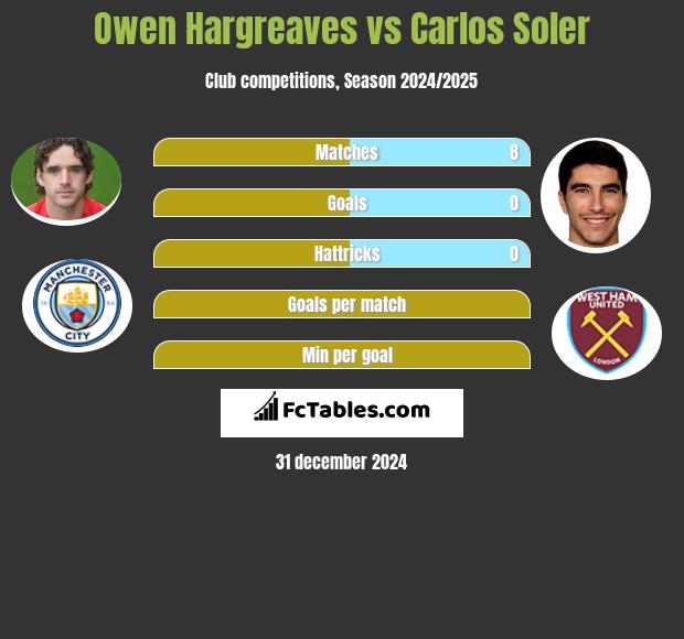 Owen Hargreaves vs Carlos Soler h2h player stats