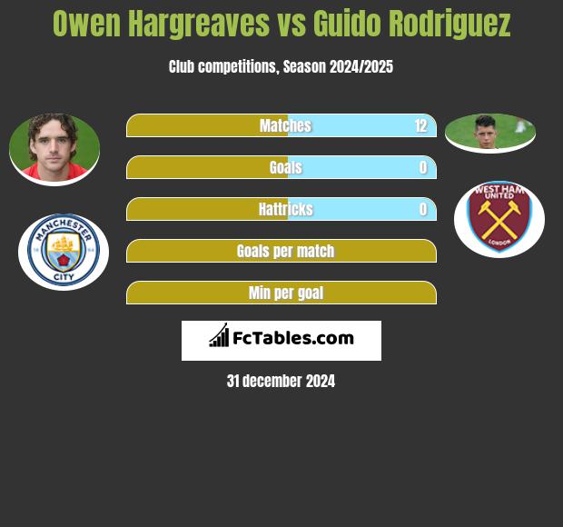 Owen Hargreaves vs Guido Rodriguez h2h player stats