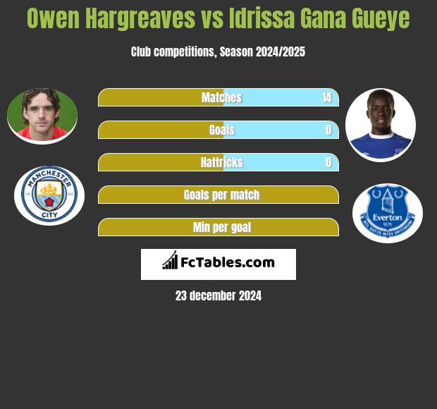 Owen Hargreaves vs Idrissa Gana Gueye h2h player stats