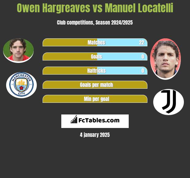 Owen Hargreaves vs Manuel Locatelli h2h player stats