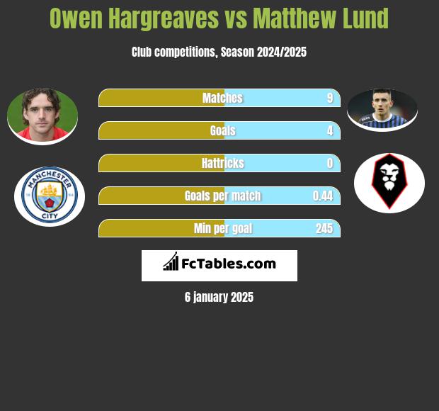 Owen Hargreaves vs Matthew Lund h2h player stats