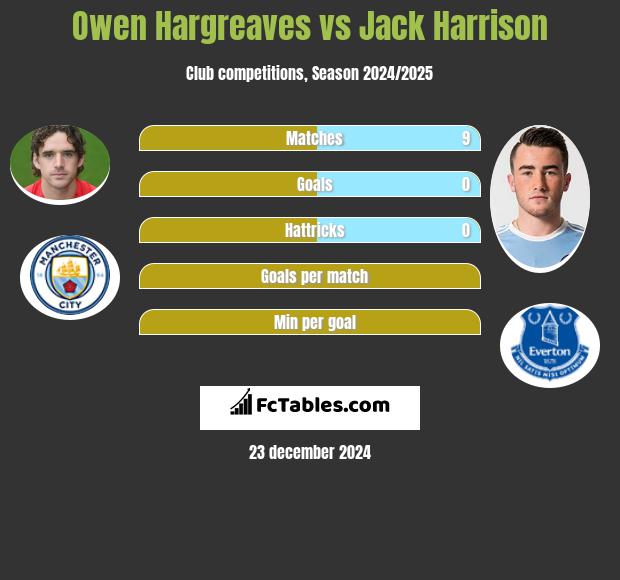 Owen Hargreaves vs Jack Harrison h2h player stats