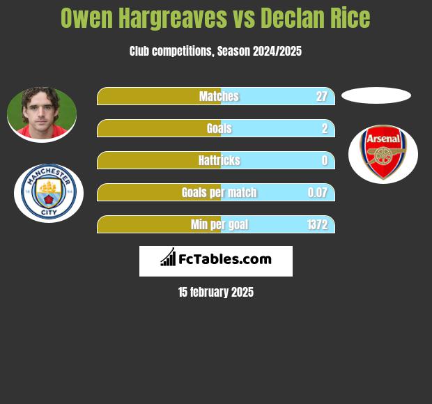 Owen Hargreaves vs Declan Rice h2h player stats