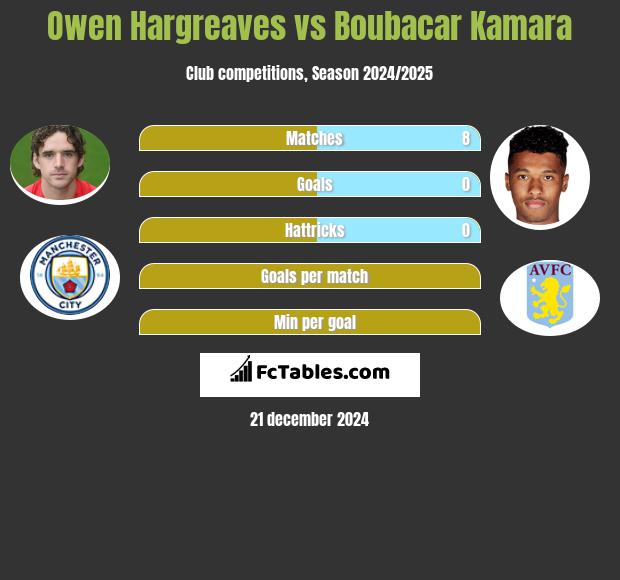 Owen Hargreaves vs Boubacar Kamara h2h player stats