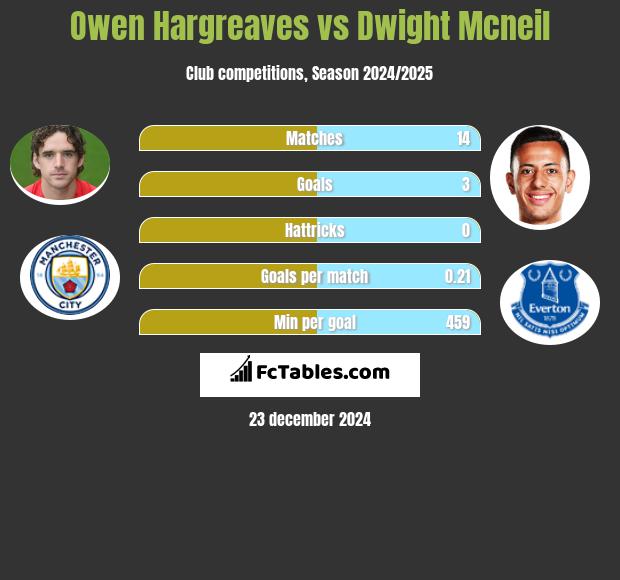 Owen Hargreaves vs Dwight Mcneil h2h player stats