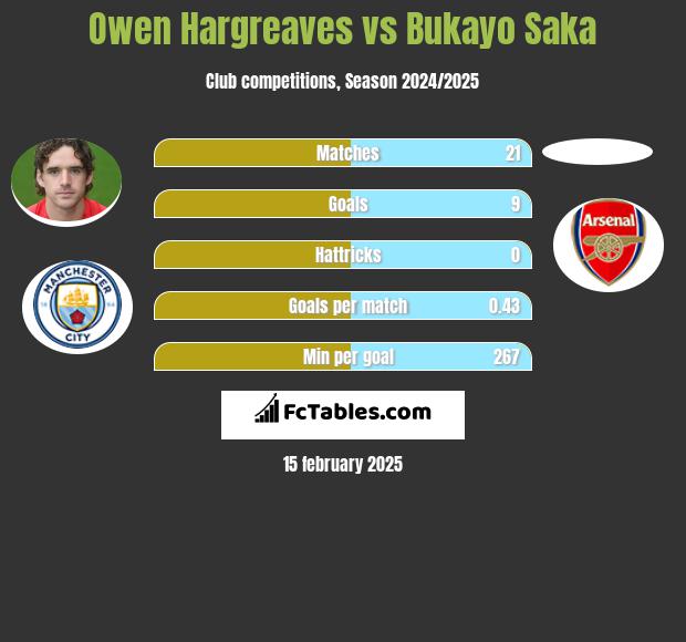 Owen Hargreaves vs Bukayo Saka h2h player stats