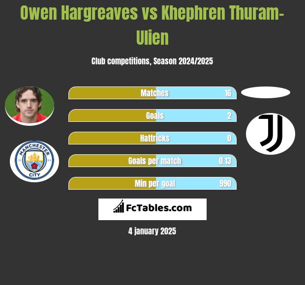 Owen Hargreaves vs Khephren Thuram-Ulien h2h player stats