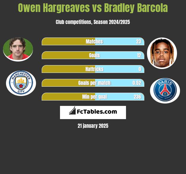 Owen Hargreaves vs Bradley Barcola h2h player stats