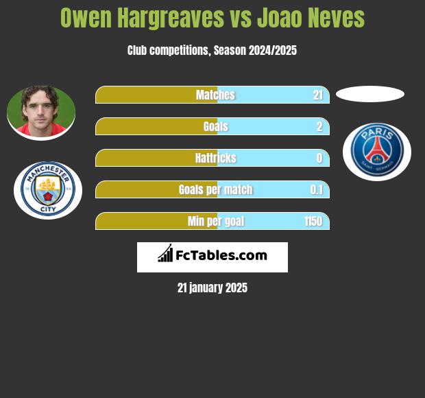 Owen Hargreaves vs Joao Neves h2h player stats