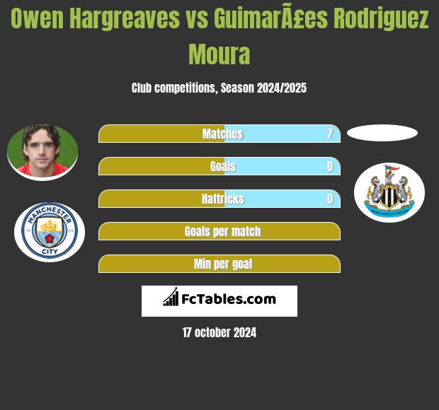 Owen Hargreaves vs GuimarÃ£es Rodriguez Moura h2h player stats