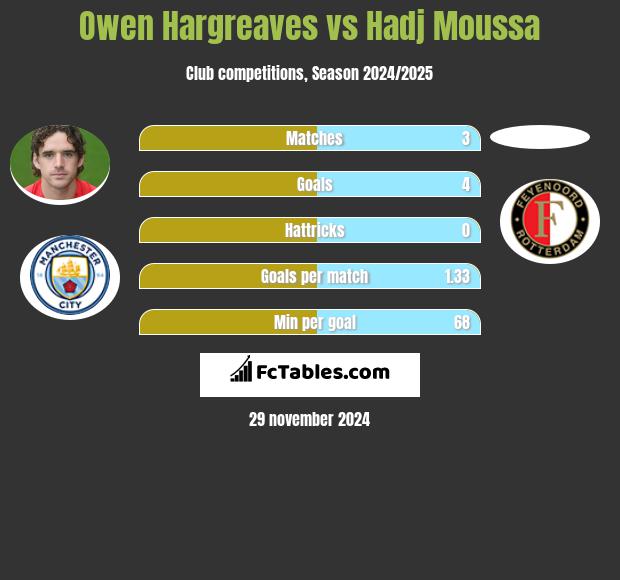 Owen Hargreaves vs Hadj Moussa h2h player stats