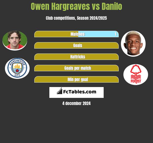 Owen Hargreaves vs Danilo h2h player stats