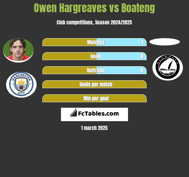 Owen Hargreaves vs Boateng h2h player stats