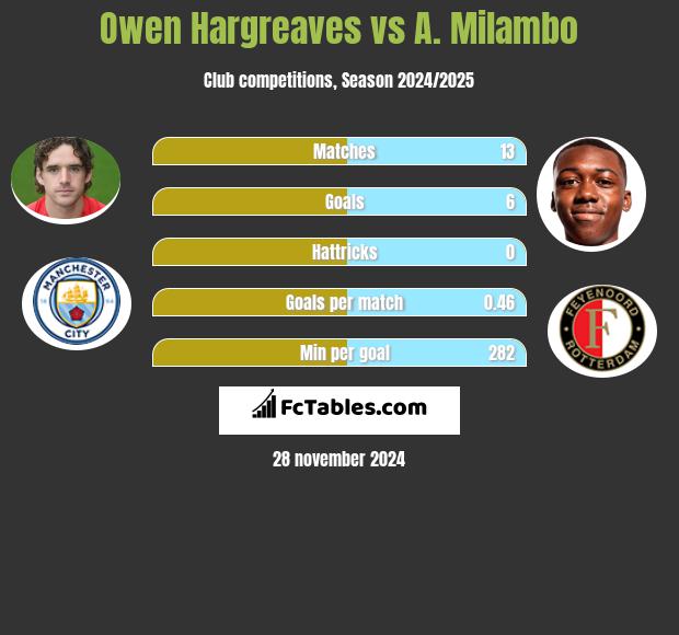 Owen Hargreaves vs A. Milambo h2h player stats