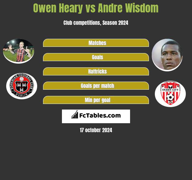 Owen Heary vs Andre Wisdom h2h player stats