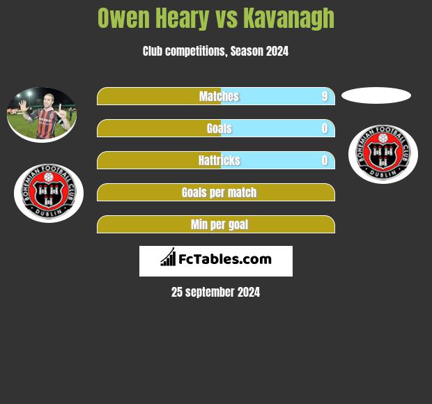 Owen Heary vs Kavanagh h2h player stats