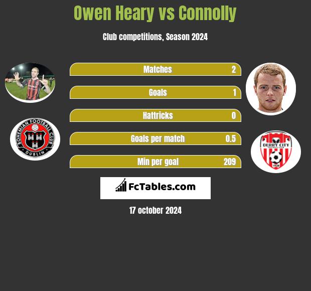 Owen Heary vs Connolly h2h player stats