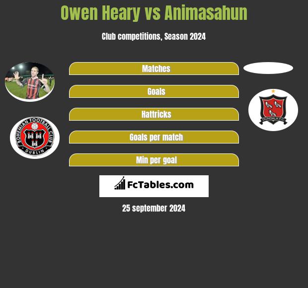 Owen Heary vs Animasahun h2h player stats