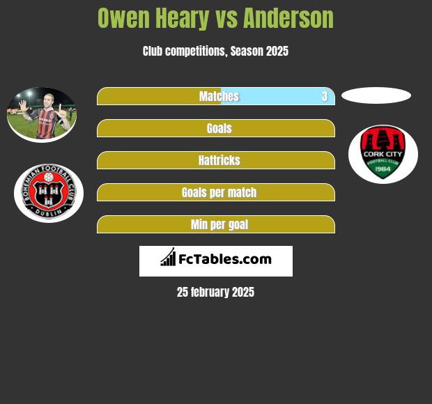 Owen Heary vs Anderson h2h player stats