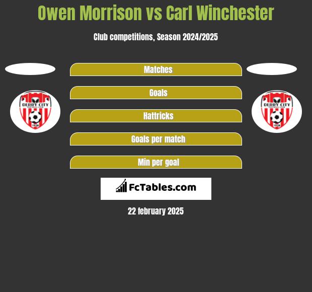 Owen Morrison vs Carl Winchester h2h player stats